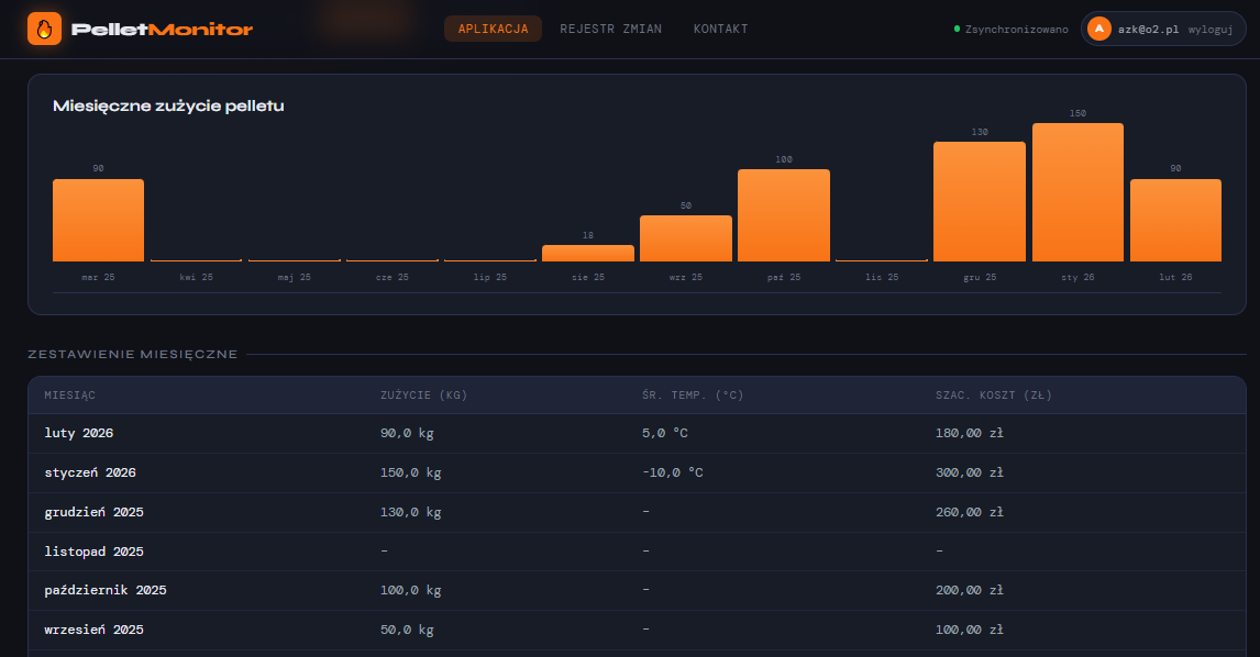 Analiza miesięczna zużycia pelletu